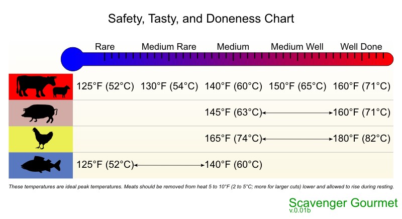 Fish Doneness Temperature Chart